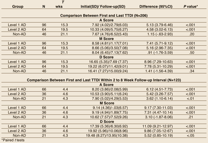 Table 4 - Comparison of group TTDI scores Table 4 - Comparison of group TTDI scores